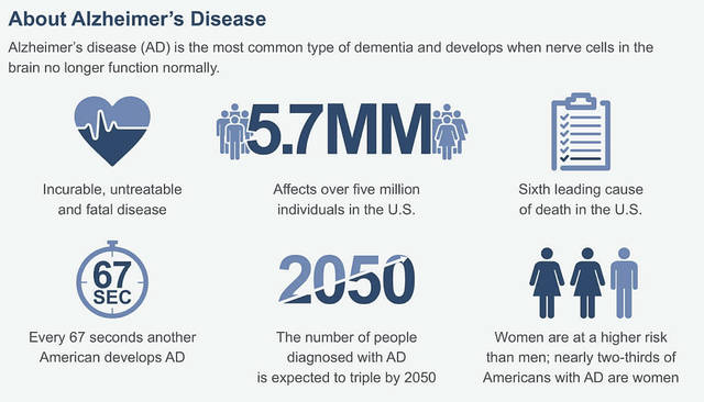 Alzheimers Disease stats